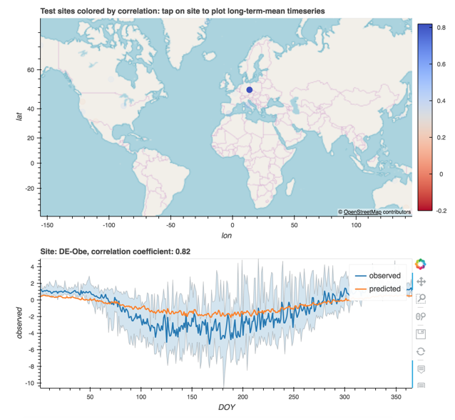 Visualizing and estimating carbon flux at sites